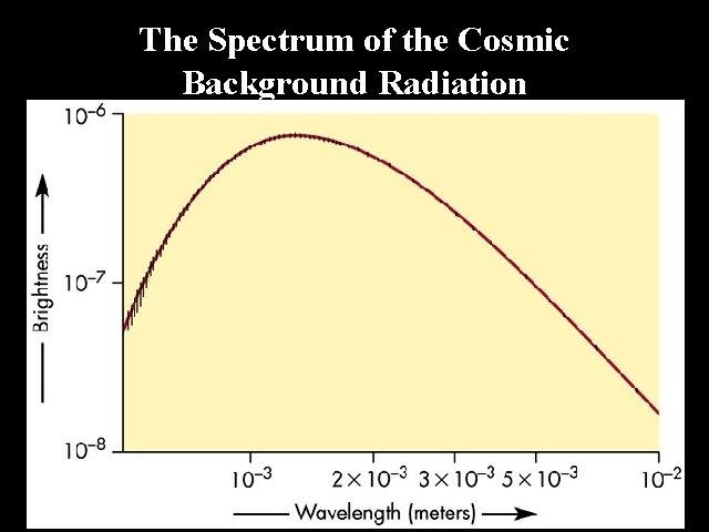 The Spectrum of the Cosmic Background Radiation 