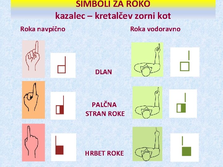 SIMBOLI ZA ROKO kazalec – kretalčev zorni kot Roka navpično Roka vodoravno DLAN PALČNA