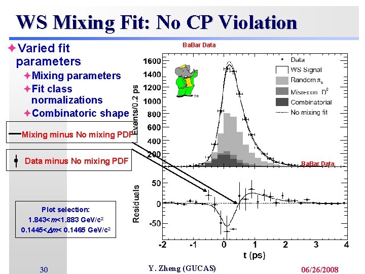 WS Mixing Fit: No CP Violation èVaried fit parameters Ba. Bar Data èMixing parameters