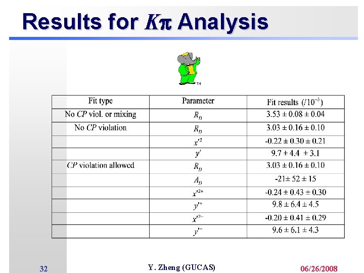 Results for K Analysis 32 Y. Zheng (GUCAS) 06/26/2008 