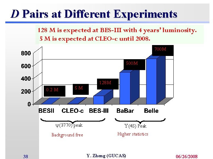 D Pairs at Different Experiments 128 M is expected at BES-III with 4 years’