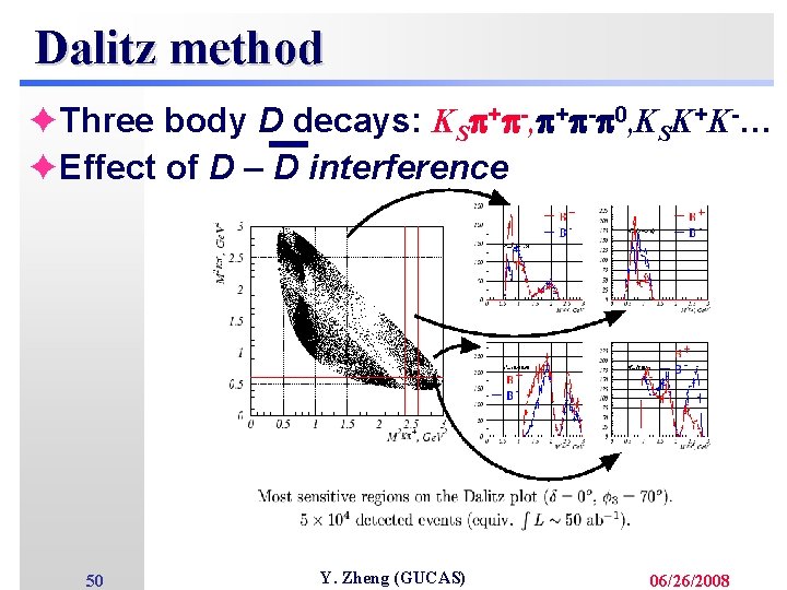 Dalitz method èThree body D decays: KS + -, + - 0, KSK+K-… èEffect