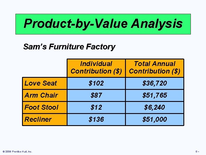 Product-by-Value Analysis Sam’s Furniture Factory Individual Contribution ($) Total Annual Contribution ($) Love Seat