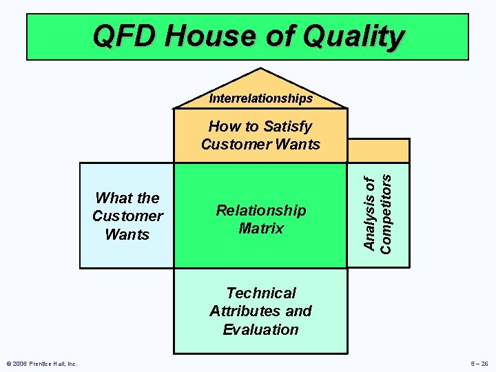 QFD House of Quality Interrelationships What the Customer Wants Relationship Matrix Analysis of Competitors