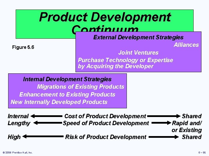 Product Development Continuum External Development Strategies Figure 5. 6 Alliances Joint Ventures Purchase Technology