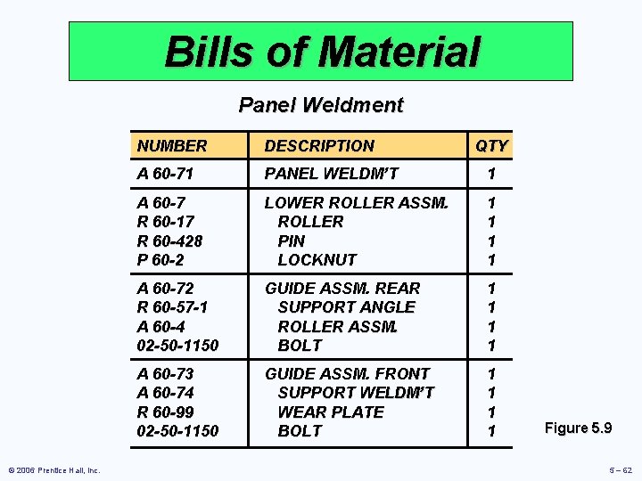 Bills of Material Panel Weldment © 2006 Prentice Hall, Inc. NUMBER DESCRIPTION QTY A