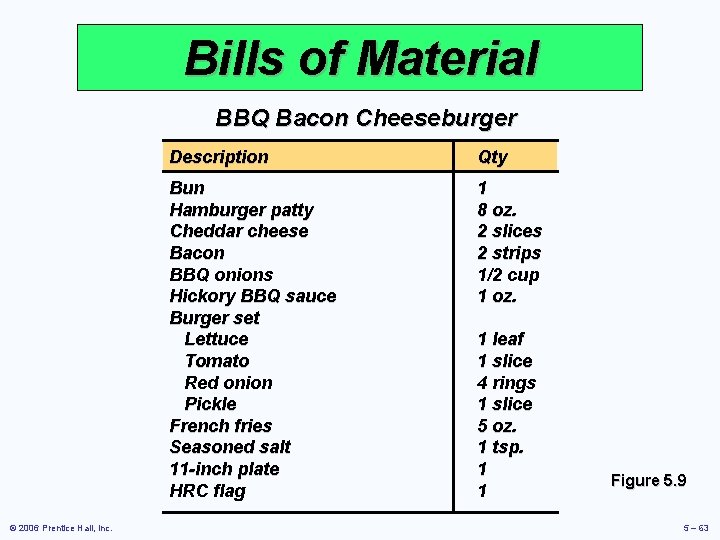 Bills of Material BBQ Bacon Cheeseburger © 2006 Prentice Hall, Inc. Description Qty Bun