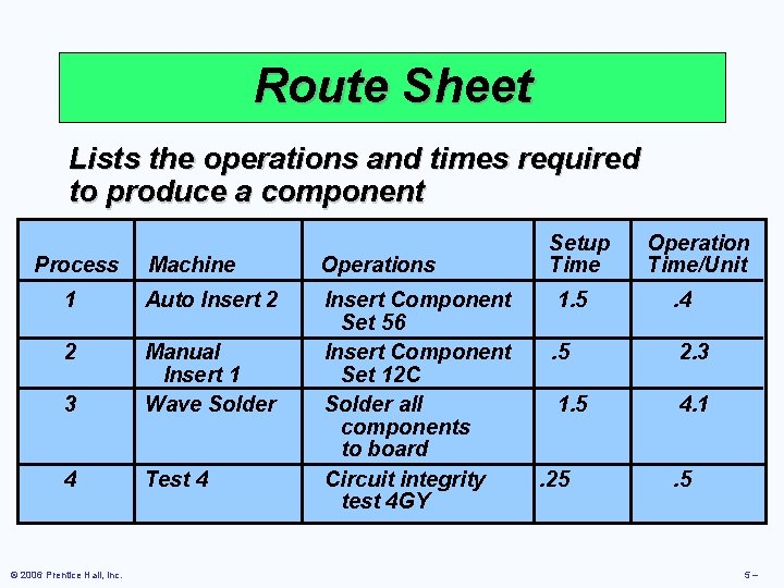 Route Sheet Lists the operations and times required to produce a component Process Machine