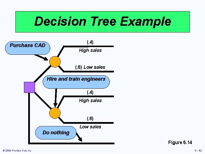 Decision Tree Example (. 4) Purchase CAD High sales (. 6) Low sales Hire