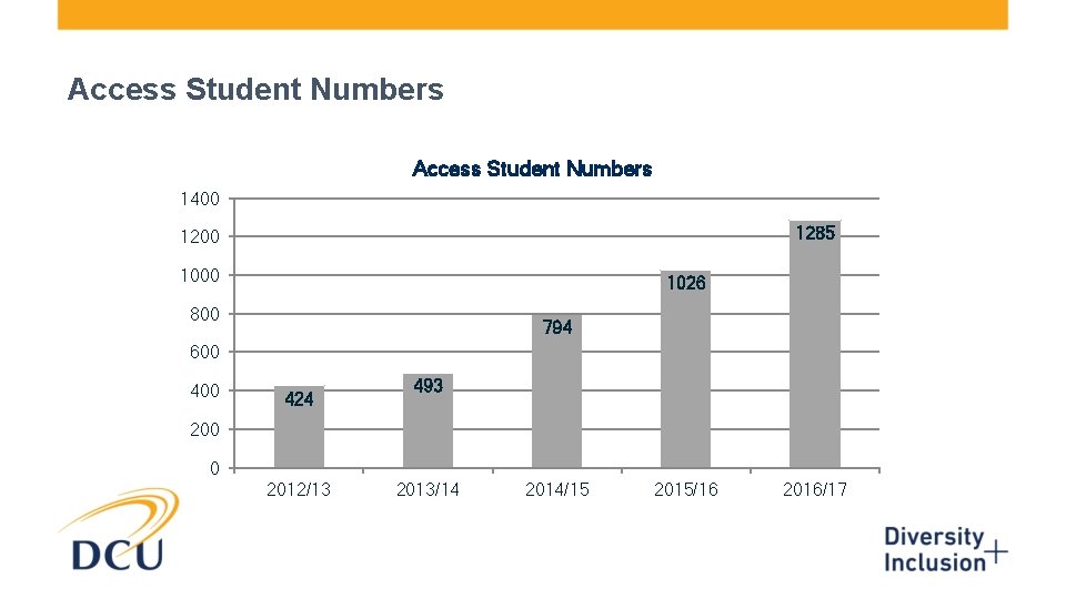 Access Student Numbers 1400 1285 1200 1026 800 794 600 424 493 200 0 Access Student Numbers 1400 1285 1200 1026 800 794 600 424 493 200 0