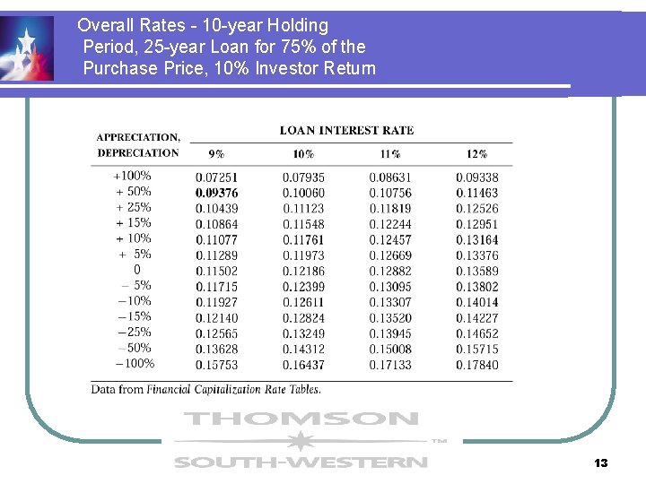 Overall Rates - 10 -year Holding Period, 25 -year Loan for 75% of the Overall Rates - 10 -year Holding Period, 25 -year Loan for 75% of the