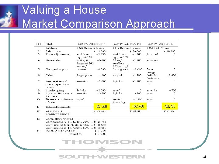 Valuing a House Market Comparison Approach -$7, 560 +$2, 960 -$2, 700 4 Valuing a House Market Comparison Approach -$7, 560 +$2, 960 -$2, 700 4