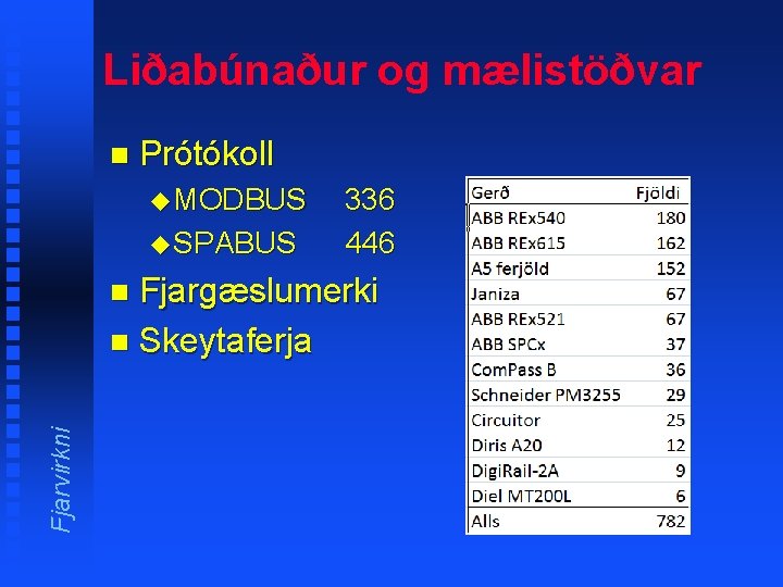 Liðabúnaður og mælistöðvar n Prótókoll u MODBUS u SPABUS 336 446 Fjargæslumerki n Skeytaferja
