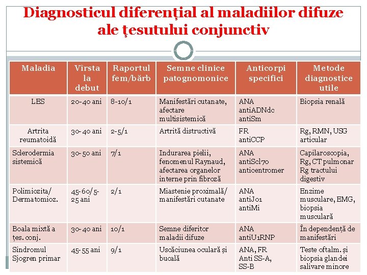 Diagnosticul diferențial al maladiilor difuze ale țesutului conjunctiv Maladia Vîrsta la debut Raportul fem/bărb