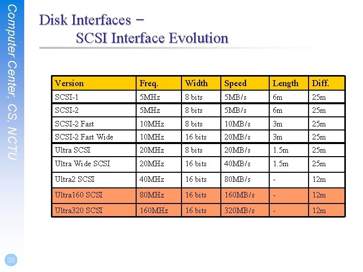 Computer Center, CS, NCTU 38 Disk Interfaces – SCSI Interface Evolution Version Freq. Width