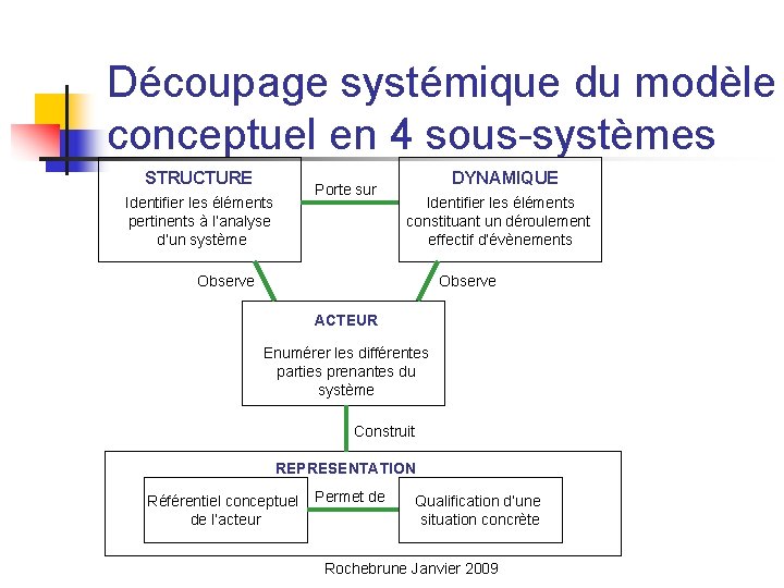 Découpage systémique du modèle conceptuel en 4 sous-systèmes STRUCTURE Porte sur Identifier les éléments