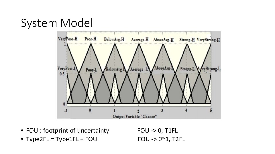 System Model • FOU : footprint of uncertainty • Type 2 FL = Type
