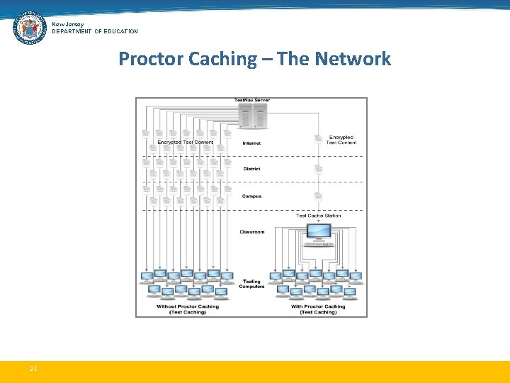 New Jersey DEPARTMENT OF EDUCATION Proctor Caching – The Network 21 