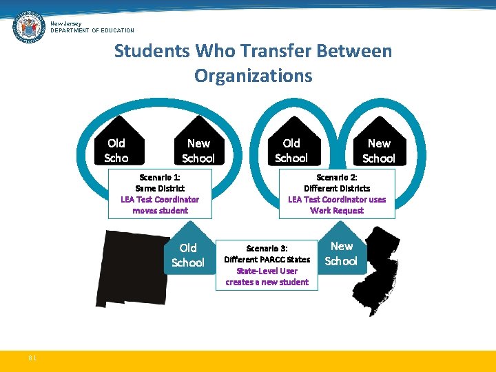 New Jersey DEPARTMENT OF EDUCATION Students Who Transfer Between Organizations Old Scho ol New