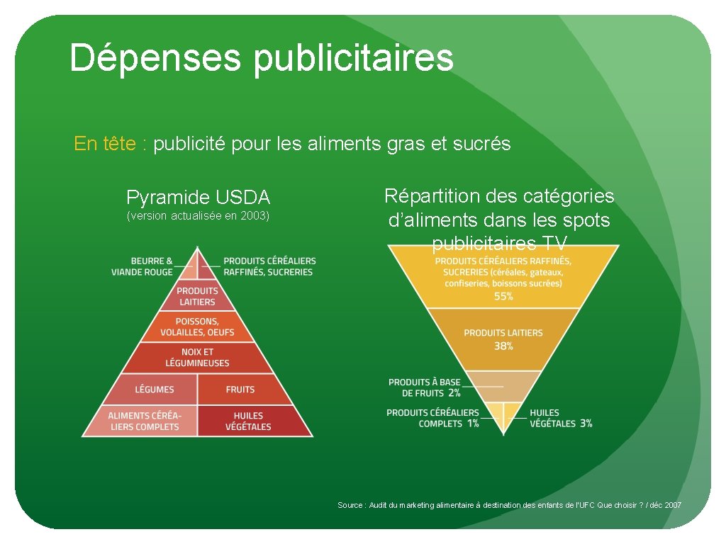 Dépenses publicitaires En tête : publicité pour les aliments gras et sucrés Pyramide USDA