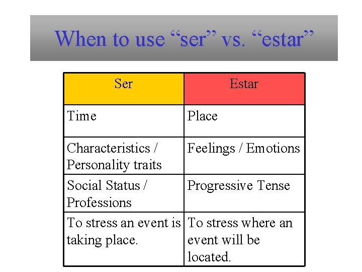 When to use “ser” vs. “estar” Ser Estar Time Place Characteristics / Personality traits