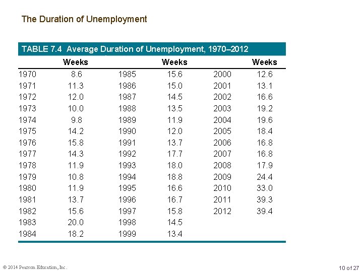 The Duration of Unemployment TABLE 7. 4 Average Duration of Unemployment, 1970– 2012 1970