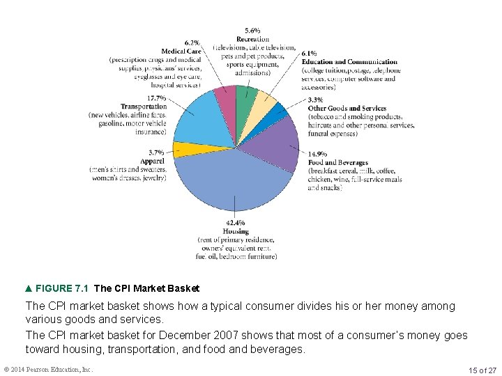 ▲ FIGURE 7. 1 The CPI Market Basket The CPI market basket shows how