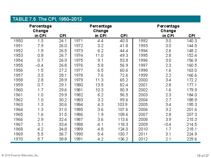 TABLE 7. 5 The CPI, 1950– 2012 1950 1951 1952 1953 1954 1955 1956