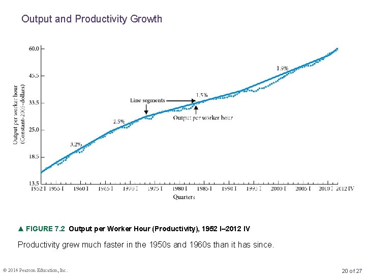 Output and Productivity Growth ▲ FIGURE 7. 2 Output per Worker Hour (Productivity), 1952