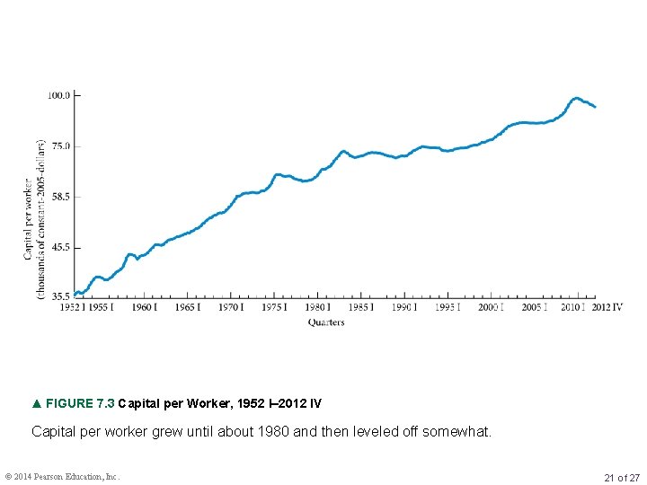 ▲ FIGURE 7. 3 Capital per Worker, 1952 I– 2012 IV Capital per worker