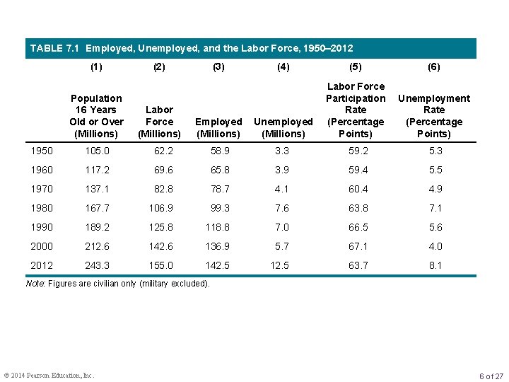 TABLE 7. 1 Employed, Unemployed, and the Labor Force, 1950– 2012 (1) Population 16