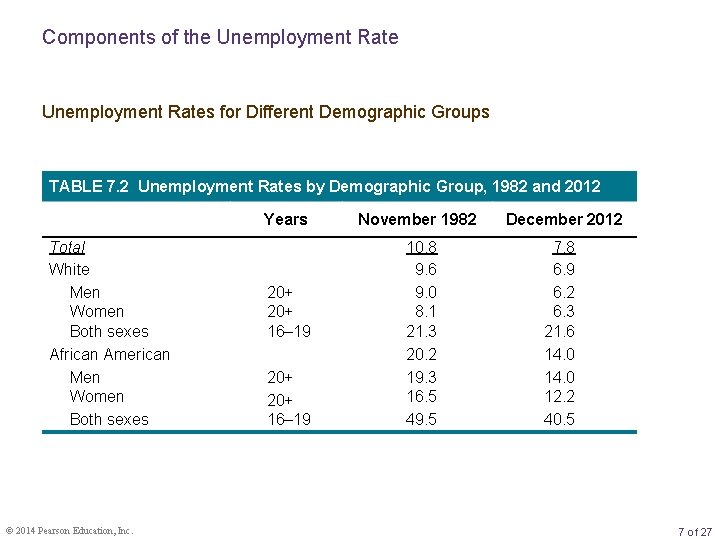 Components of the Unemployment Rates for Different Demographic Groups TABLE 7. 2 Unemployment Rates