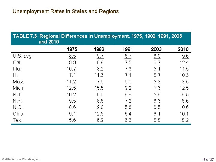 Unemployment Rates in States and Regions TABLE 7. 3 Regional Differences in Unemployment, 1975,