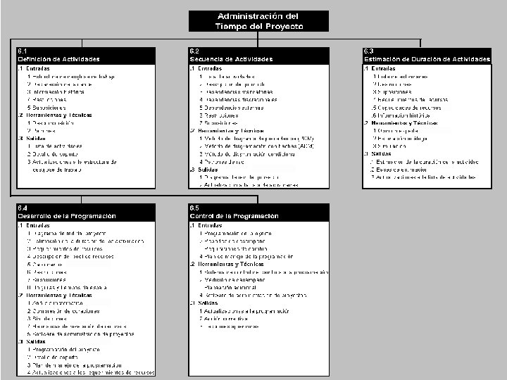 Procesos de Gestión del Tiempo del Proyecto: 