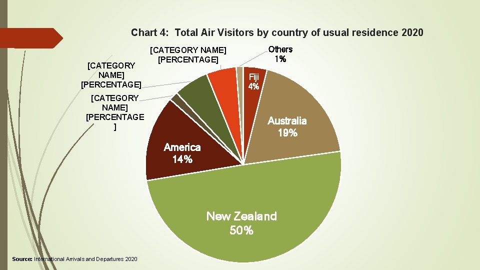 Chart 4: Total Air Visitors by country of usual residence 2020 [CATEGORY NAME] [PERCENTAGE]
