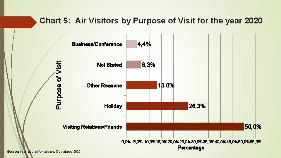 Chart 5: Air Visitors by Purpose of Visit for the year 2020 Purpose of