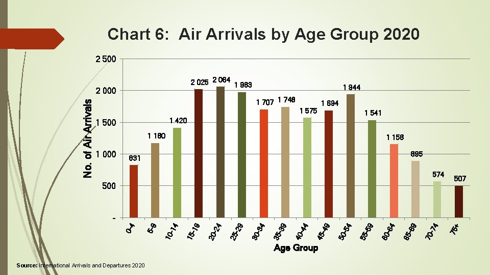 Chart 6: Air Arrivals by Age Group 2020 2 500 2 025 2 064