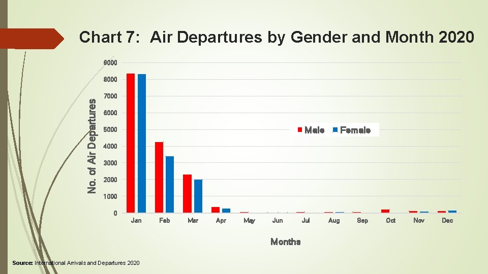 Chart 7: Air Departures by Gender and Month 2020 9000 No. of Air Departures