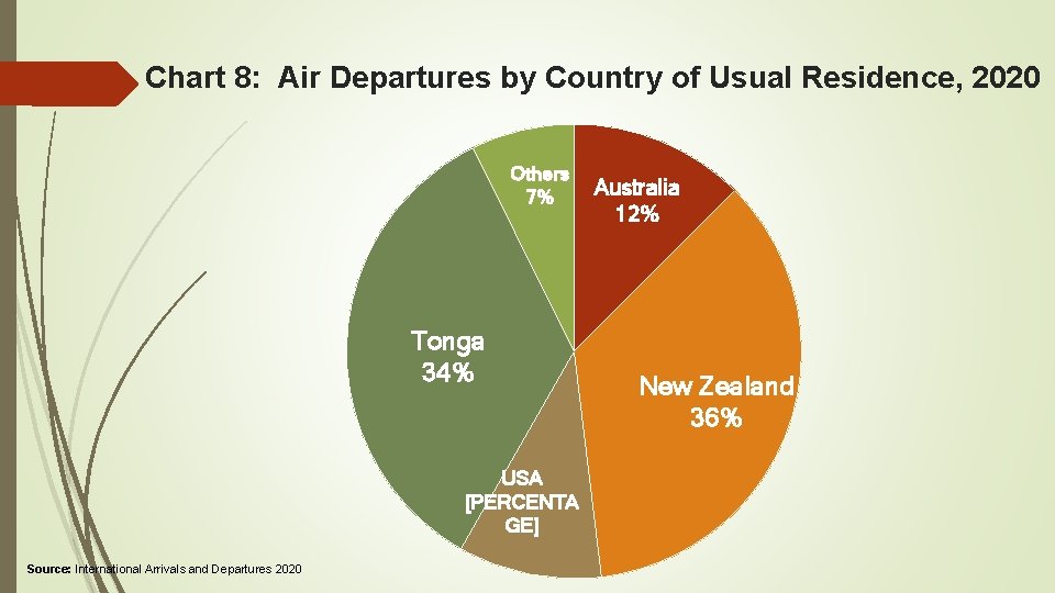 Chart 8: Air Departures by Country of Usual Residence, 2020 Others 7% Tonga 34%