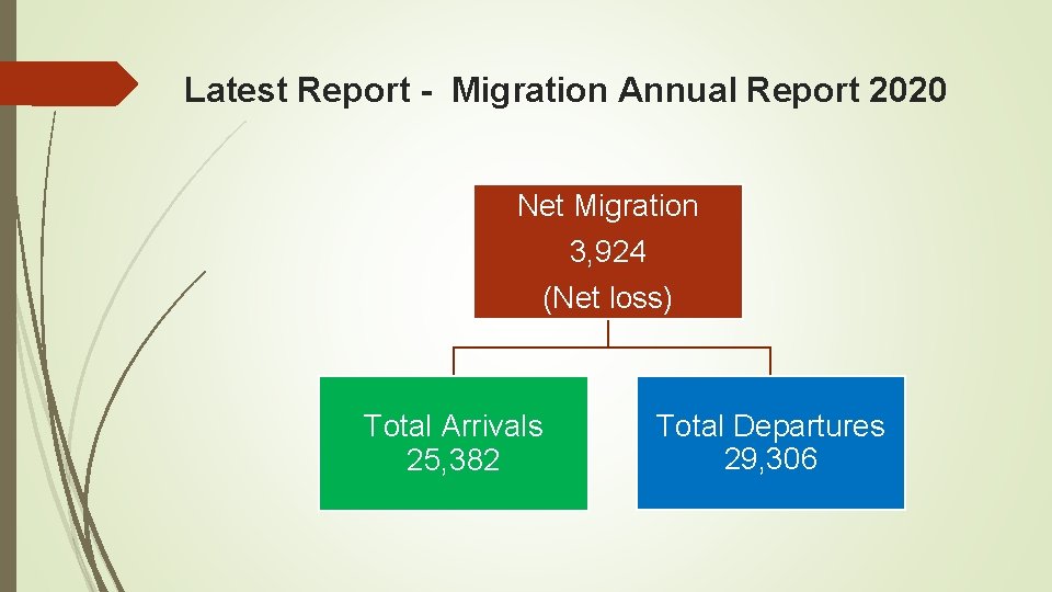 Latest Report - Migration Annual Report 2020 Net Migration 3, 924 (Net loss) Total