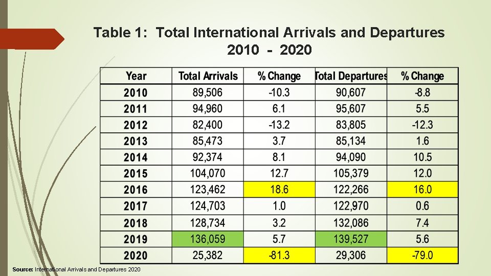 Table 1: Total International Arrivals and Departures 2010 - 2020 Source: International Arrivals and