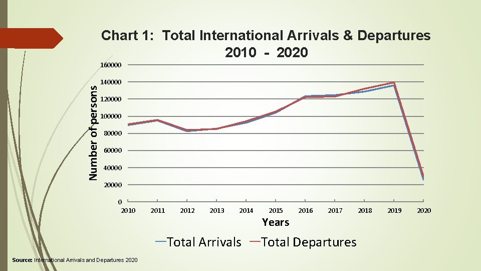 Chart 1: Total International Arrivals & Departures 2010 - 2020 Number of persons 160000