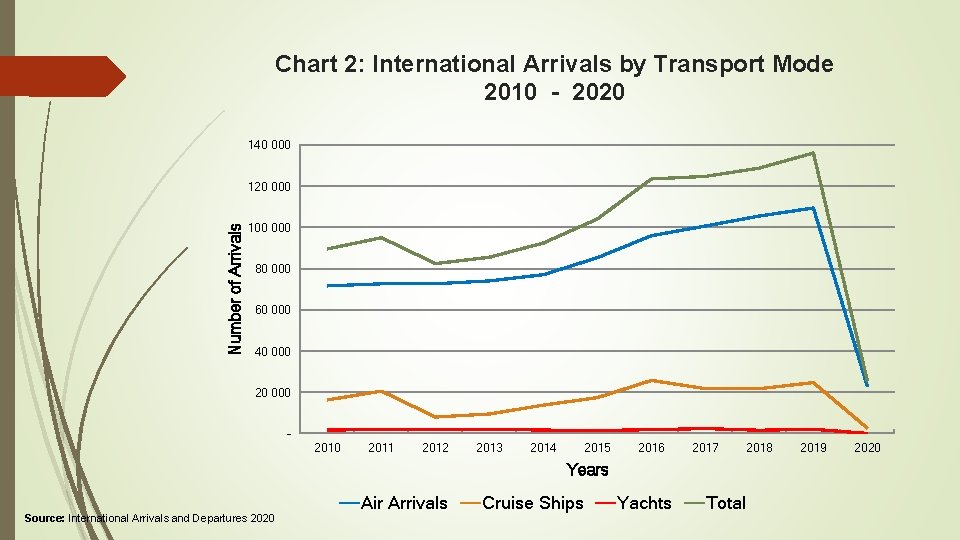 Chart 2: International Arrivals by Transport Mode 2010 - 2020 140 000 Number of