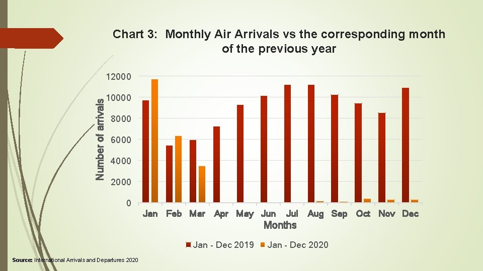 Chart 3: Monthly Air Arrivals vs the corresponding month of the previous year Number