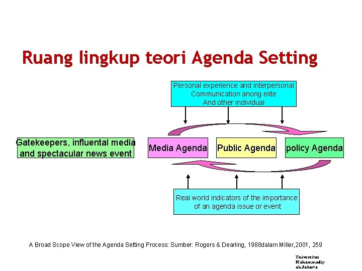 Ruang lingkup teori Agenda Setting Personal experience and interpersonal Communication anong elite And other