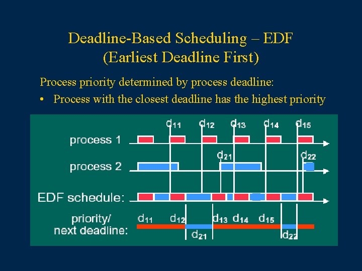 Deadline-Based Scheduling – EDF (Earliest Deadline First) Process priority determined by process deadline: •