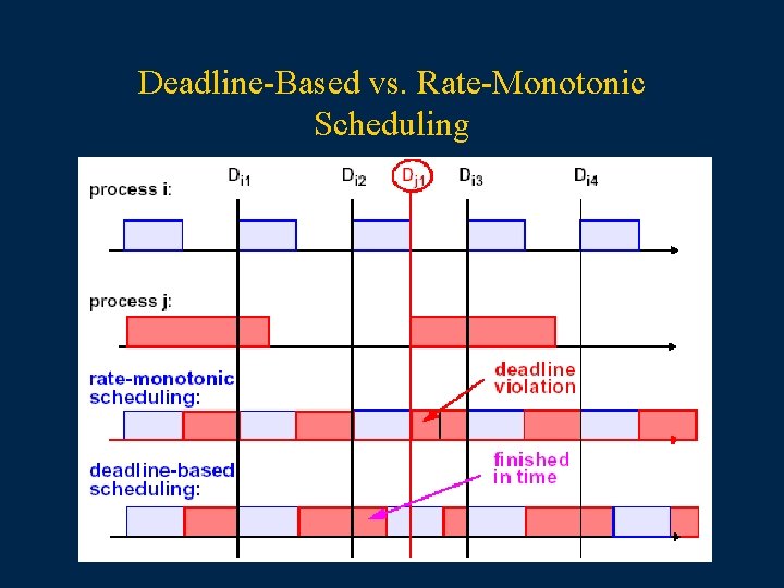 Deadline-Based vs. Rate-Monotonic Scheduling 