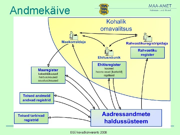 Andmekäive EGÜ kevadkonverents 2008 