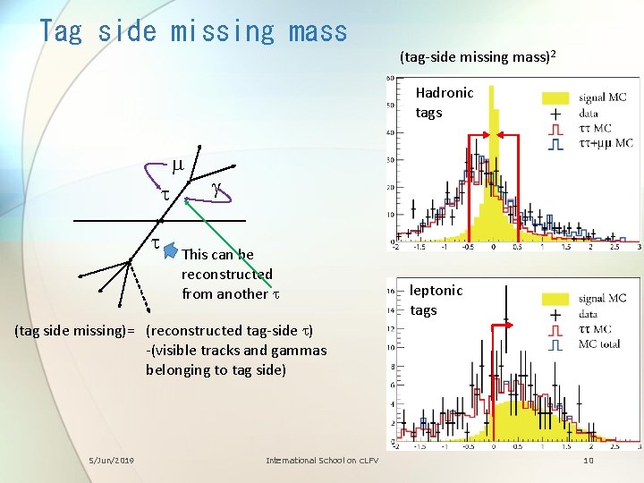 Tag side missing mass (tag-side missing mass)2 Hadronic tags m t t g This