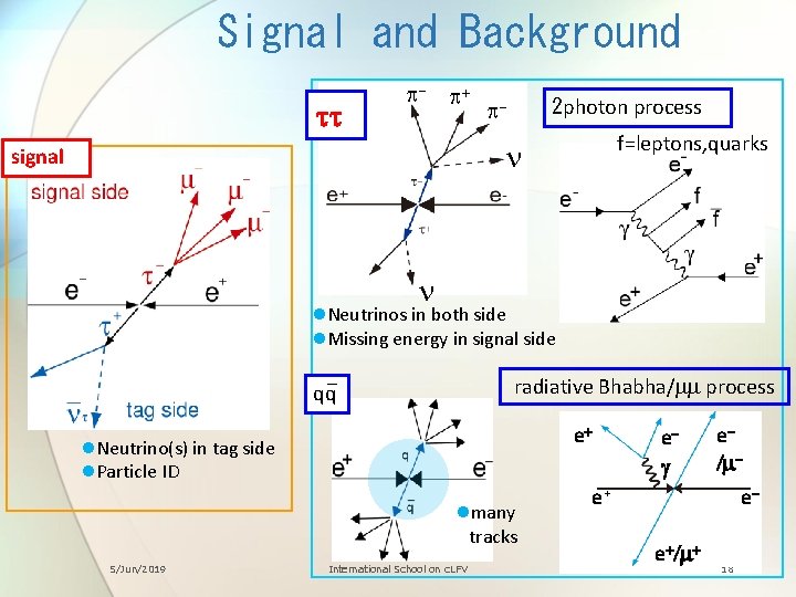 Signal and Background tt p- p+ 2 photon process p- f=leptons, quarks n signal